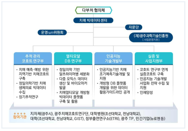 사업추진 운영체계도