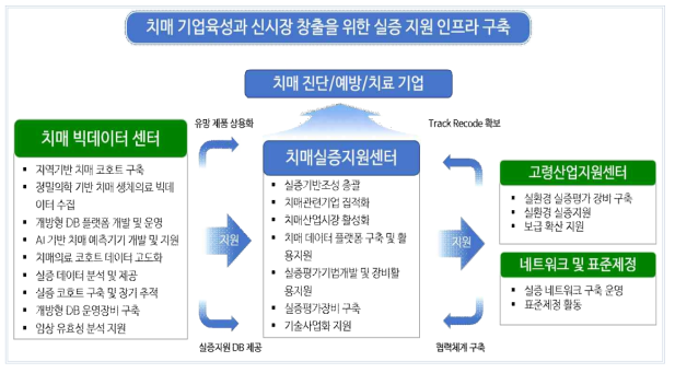 치매기업육성과 신시장 창출을 위한 실증 지원 인프라 구축