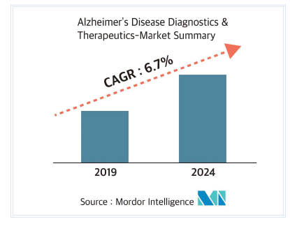 알츠하이머병 진단 및 치료 시장의 규모