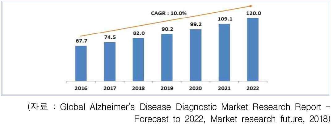 세계 알츠하이머 진단시장 규모 및 전망
