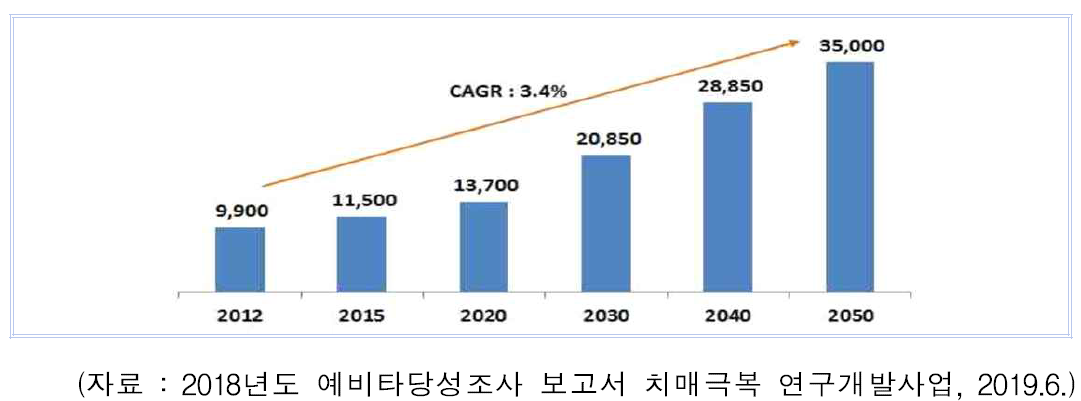 국내 알츠하이머 진단시장 규모 및 전망