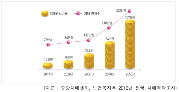 한국인 치매 유병률과 국가치매관리비용 증가추이 전망