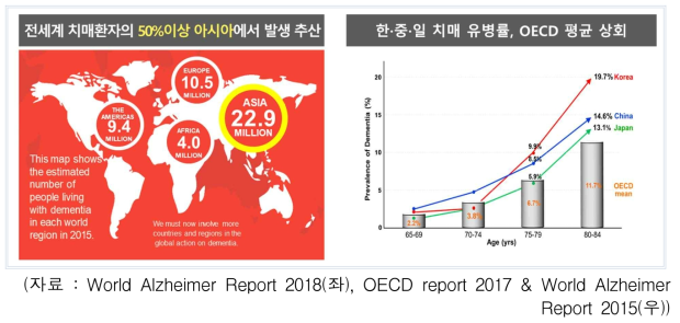 아시아 치매 유병률 증가