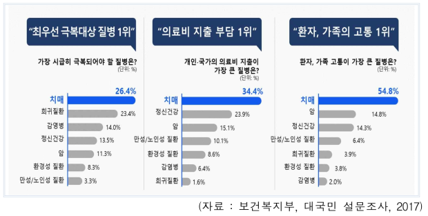 극복해야 할 질환 우선순위