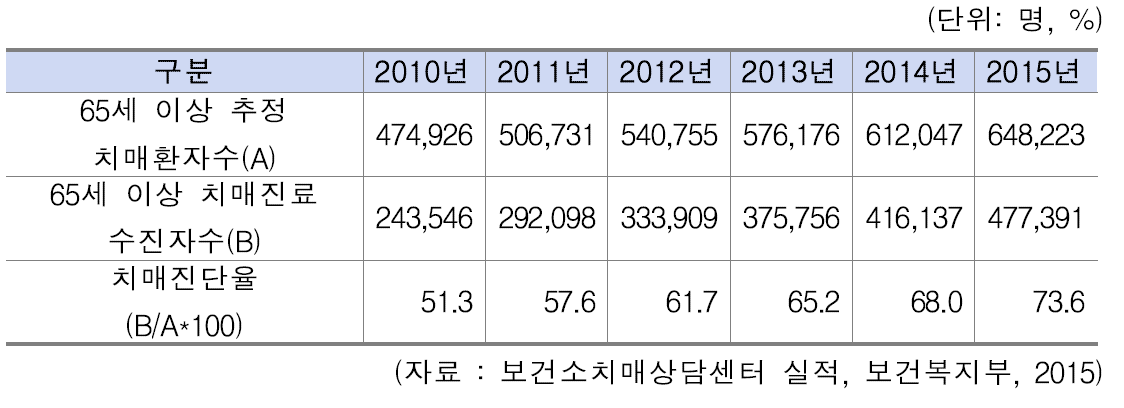 치매진단율