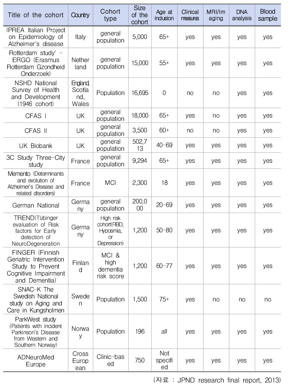 유럽 국가들의 치매 및 노화관련 코호트 구축 현황
