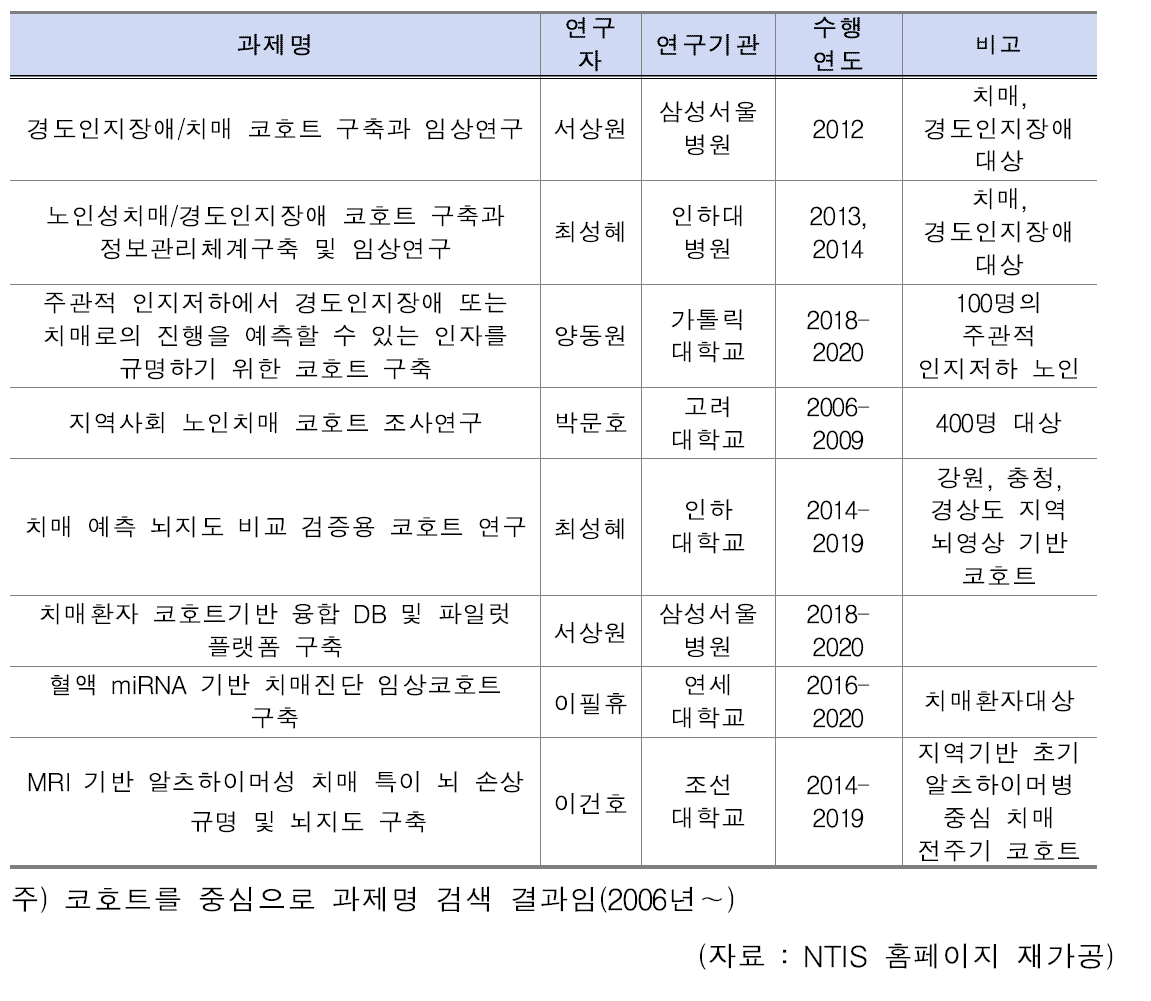 우리나라 치매관련 코호트 구축 현황