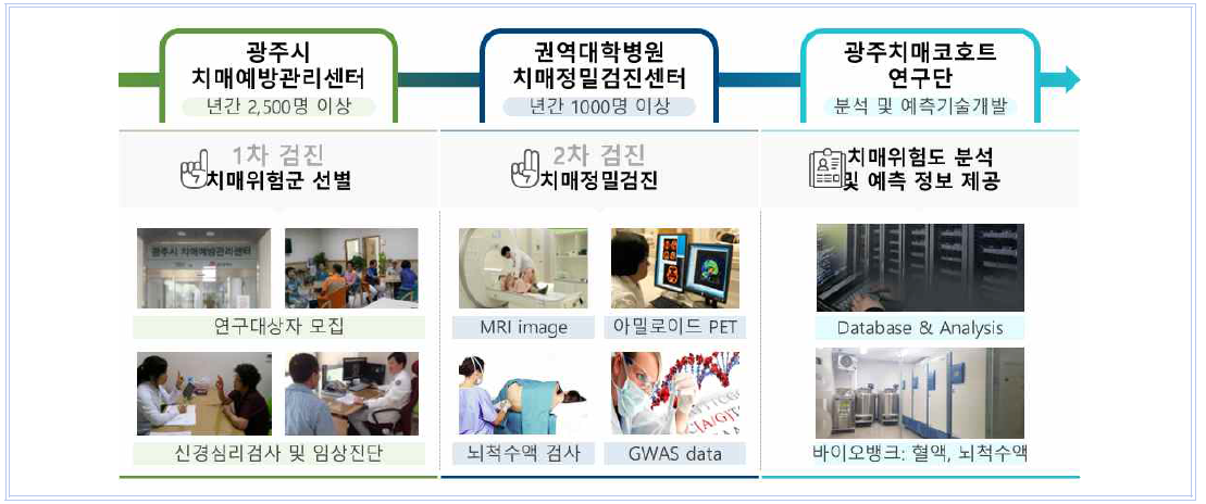 대규모 피험자 모집 및 생체의료정보 DB 구축체계