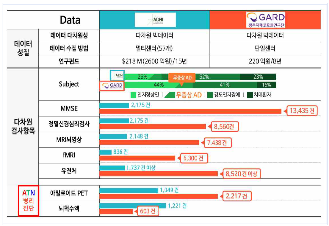 미국과 광주치매코호트연구단 성과 비교, 2019.10월 기준