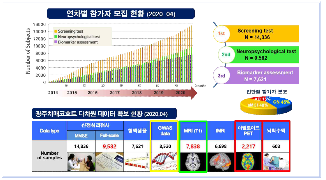 광주치매코호트 데이터 구축현황