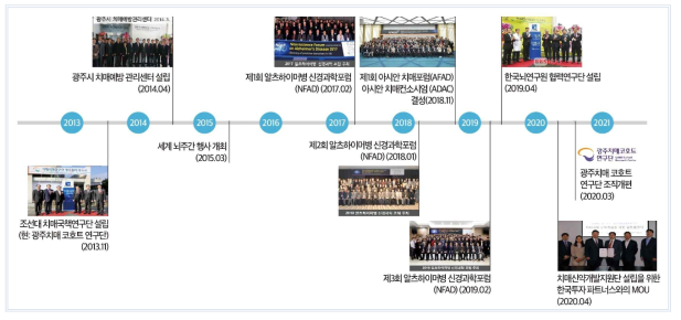 치매연구 협력 네트워크 구축 및 공동연구