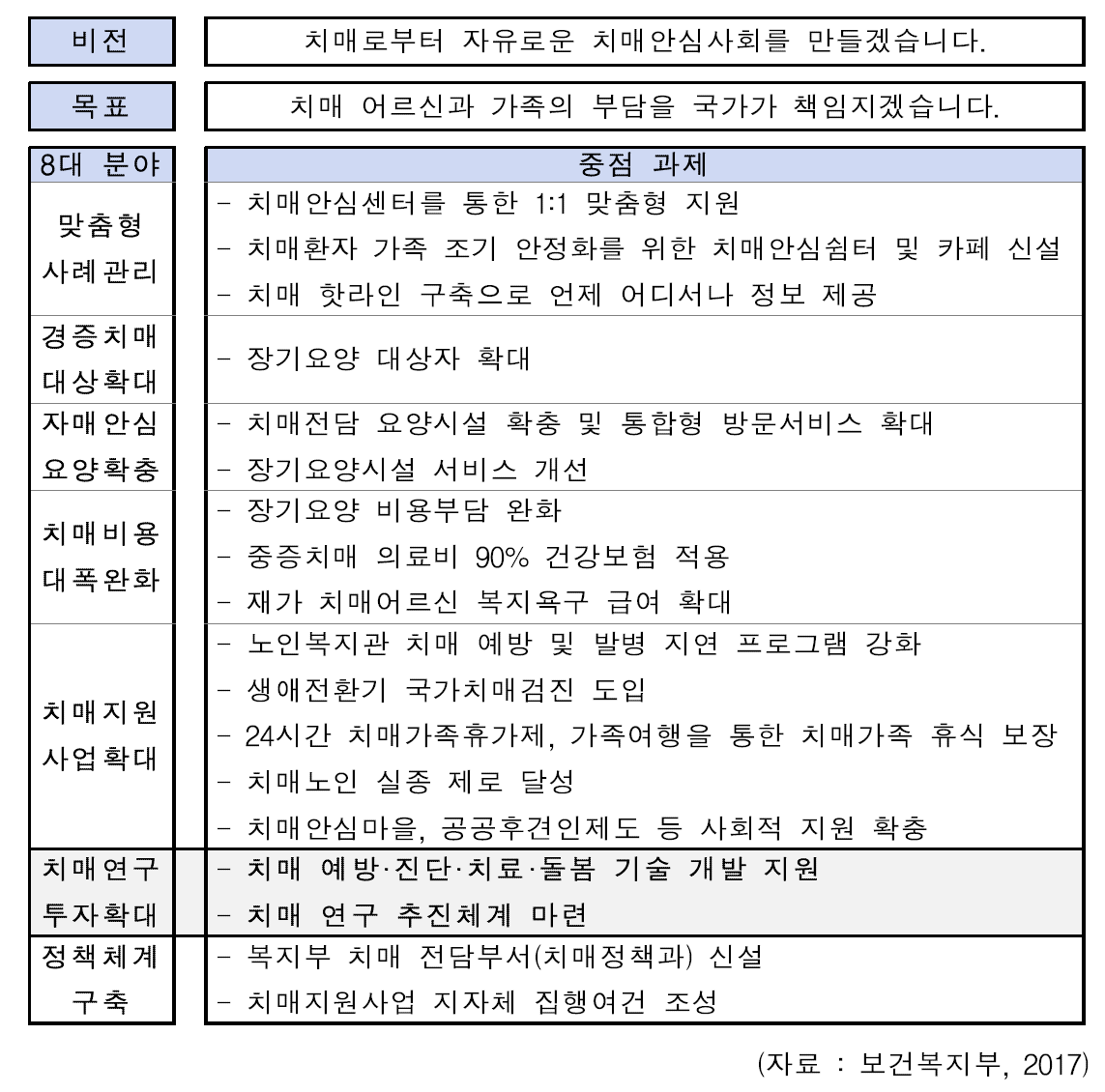 치매 국가책임제 추진계획