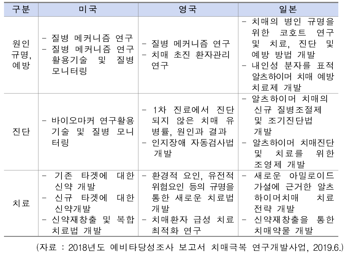 주요 국가 치매 R&D 분야 비교