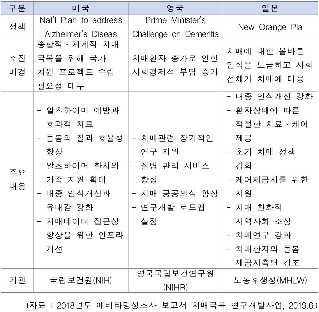 주요 국가별 치매정책 개요