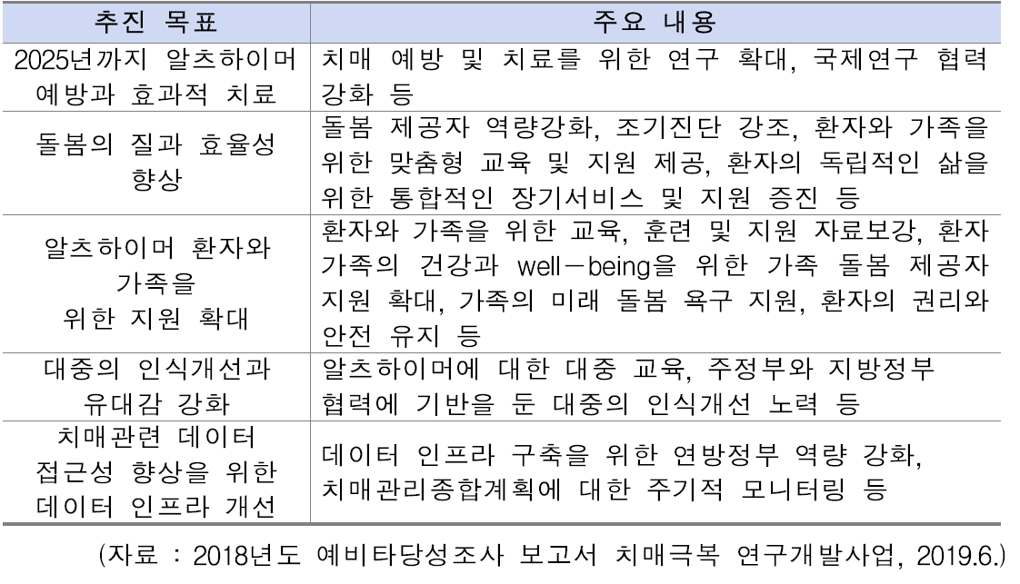 미국의 국가치매관리종합계획 추진목표와 주요 내용