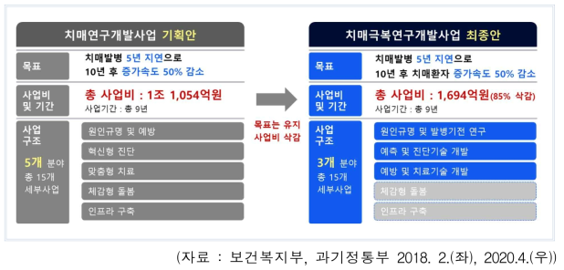 치매극복연구개발사업내용의 변화