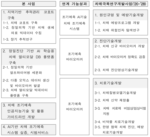 국가치매극복기술개발사업과 본 사업간 연계 방안