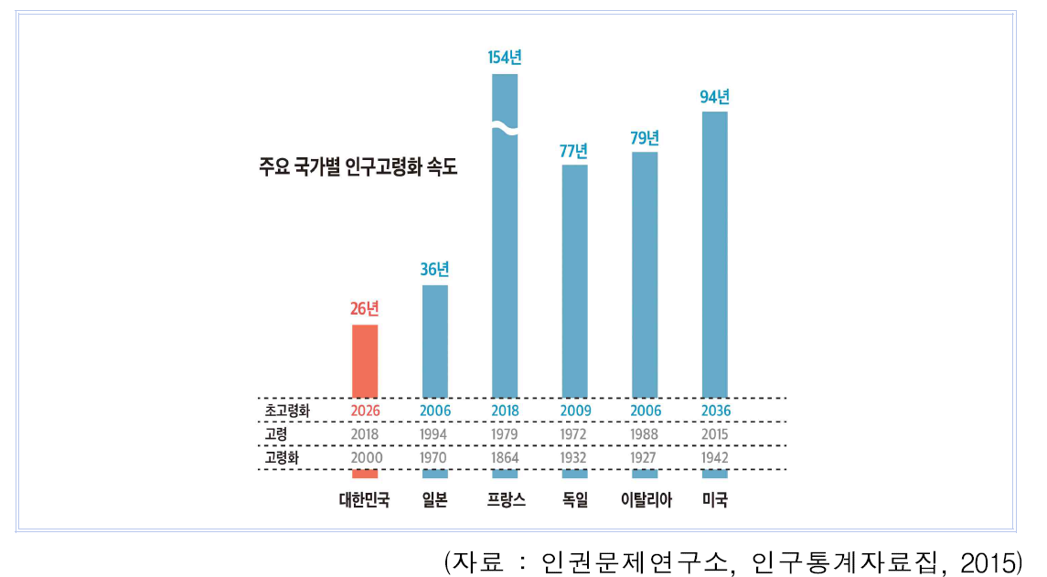 주요 국가별 인구 고령화 속도