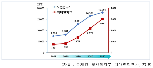 고령화에 따른 치매환자 급증