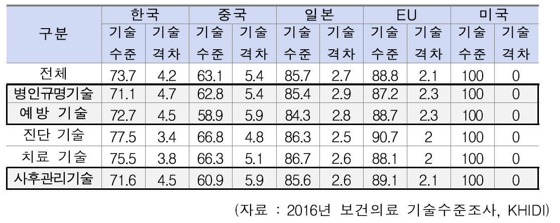 2016년 보건의료 기술수준조사의 치매질환 기술수준조사