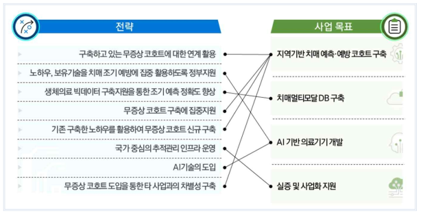 전략을 고려한 사업목표 설정