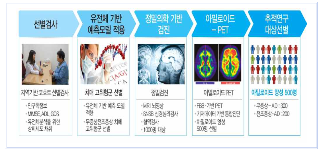 치매코호트 구축 및 쳬게적인 데이터 수집