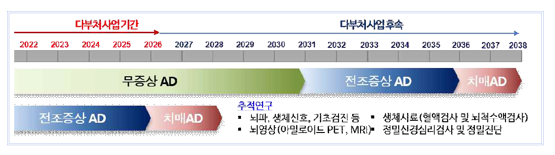 무증상 및 전조증상 알츠하이머병 환자군 종적 추적연구