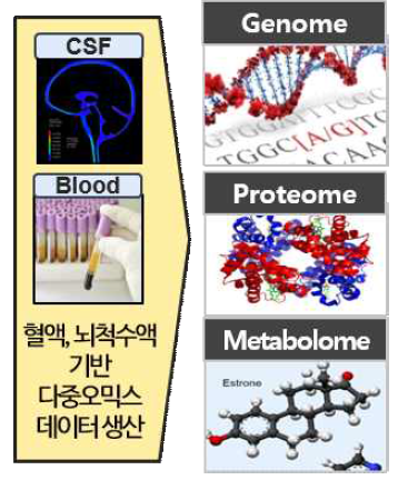 다중 오믹스 데이터 획득