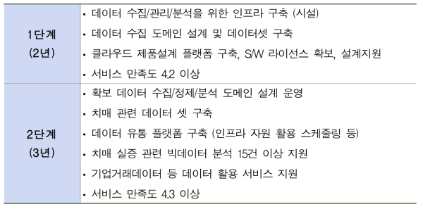 데이터 플랫폼 활용 지원 단계별 최소요구 성과