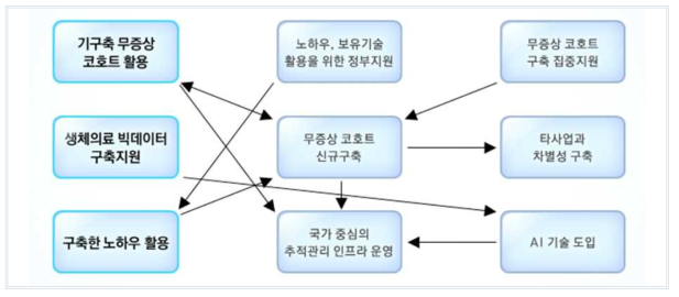 SWOT 분석을 통한 기존사업과의 연계 고려요소