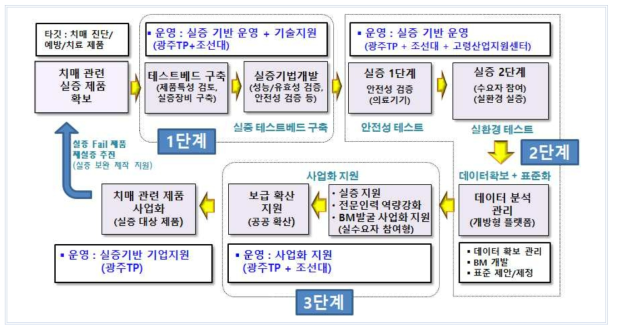 실증지원 및 사업화 프로세스