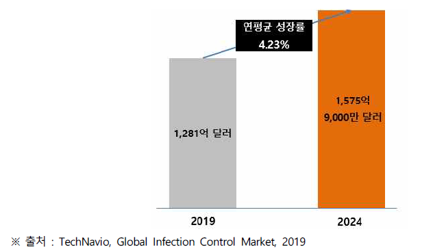글로벌 감염 관리 시장 규모 및 전망