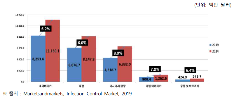 글로벌 감염 관리 시장의 지역별 시장 규모 및 전망
