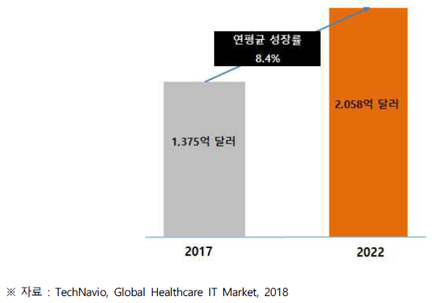 글로벌 의료용 IT 시장 규모 및 전망