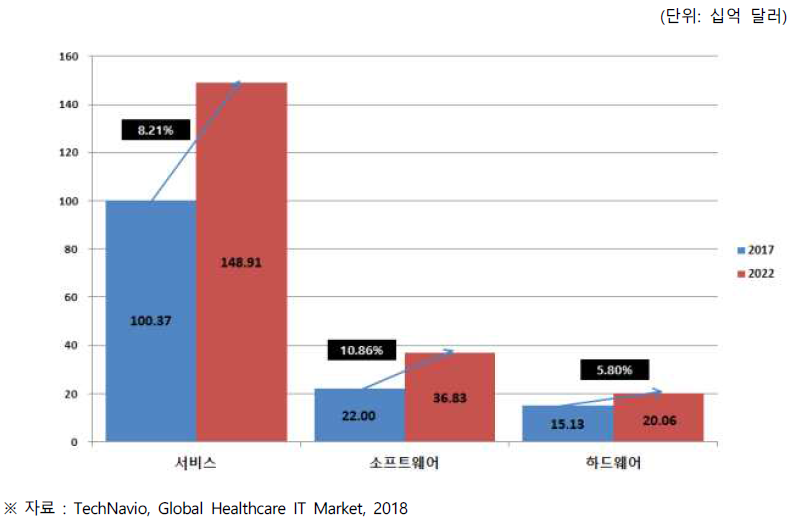 글로벌 의료용 IT 시장의 구성요소별 시장 규모 및 전망