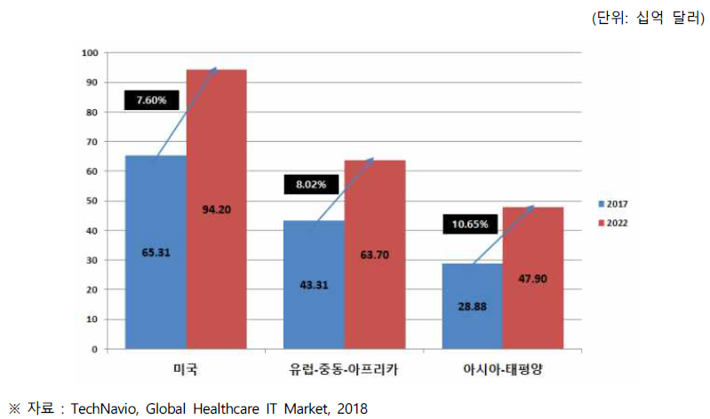 글로벌 의료용 IT 시장의 지역별 시장 규모 및 전망