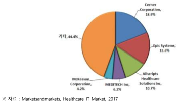 글로벌 의료용 IT 시장 중 의료정보시스템(EHR/EMR)의 기업 점유율(2015)
