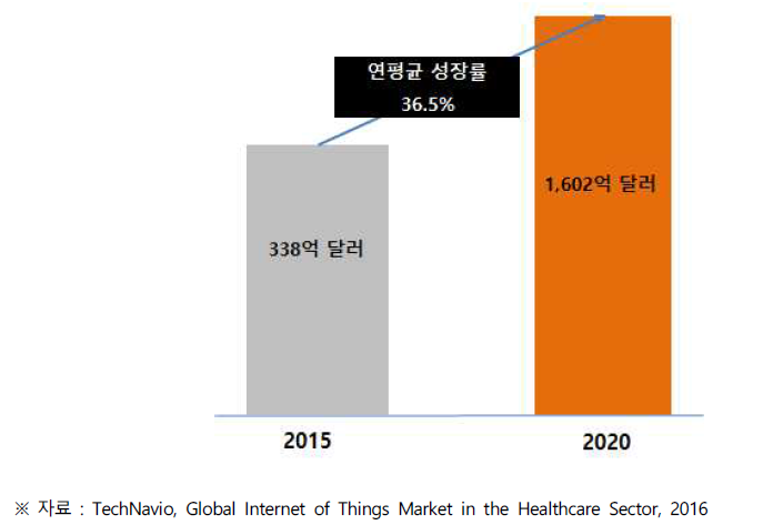 글로벌 의료용 IoT 시장 규모 및 전망