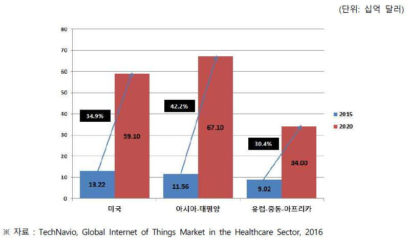 글로벌 의료용 IoT 시장의 지역별 시장 규모 및 전망