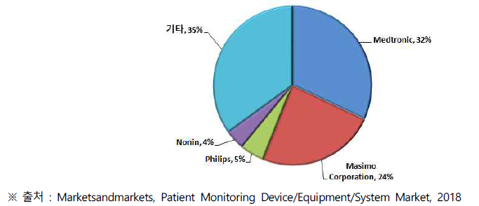 글로벌 환자 모니터링 장비 시장 중 신소 포화도 및 카프노그래피 장비의 주요 기업