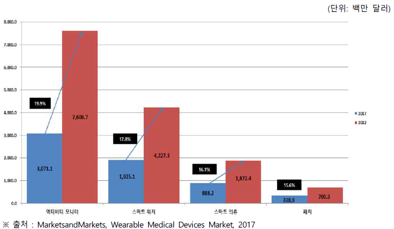 글로벌 웨어러블 의료기기 시장의 종류별 시장 규모 및 전망