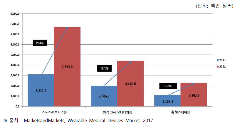 글로벌 웨어러블 의료기기 시장의 용도별 시장 규모 및 전망