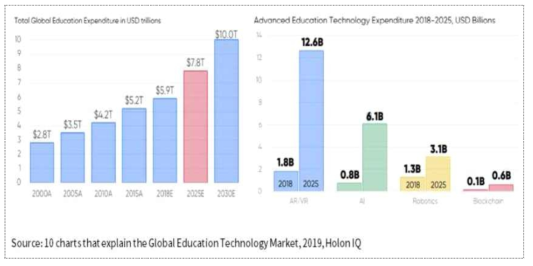 교육산업 및 주요 ICT기술의 활용 전망
