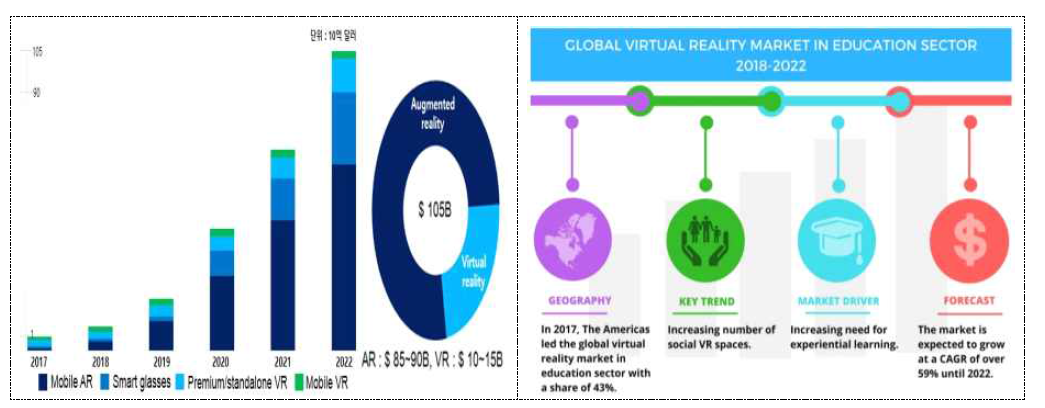 교육훈련 분야의 VR 시장예측(2018-2022) * 자료 : Digital Capital(2018-Q1) 재편집, www.businesswire.com･news･home･20180223005844･en･ Global-Virtual-Reality-Market Education-Sector
