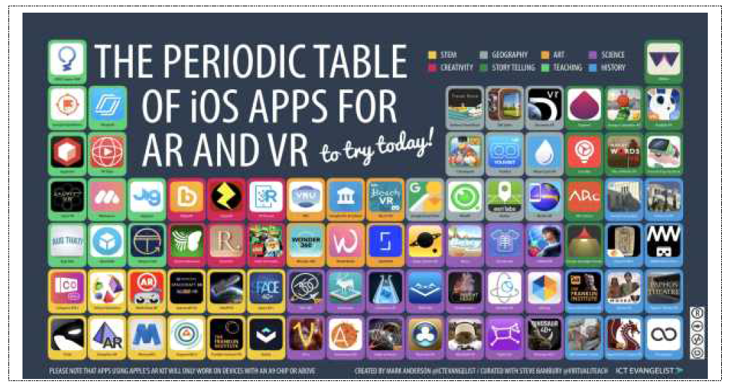 The New Periodic Table of iOS Apps for AR and VR * 자료 : https://ictevangelist.com/the-new-periodic-table-of-ios-apps-for-ar-and-vr/