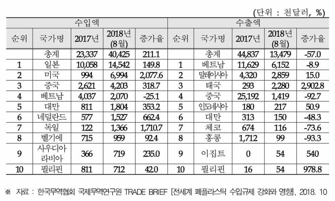 한국의 폐플라스틱(HS 3915) 수출입 상위 10개국 현황 (2018.8)