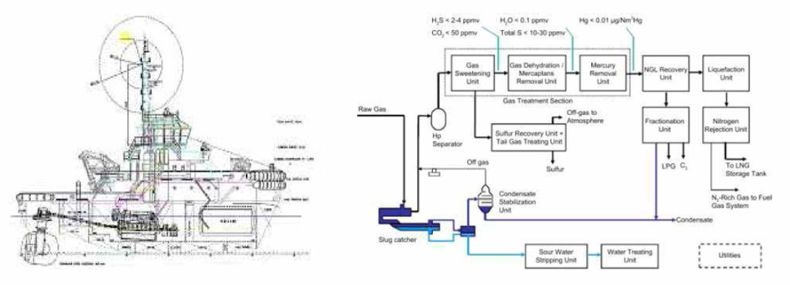 LNG 추진선 요소 부품 선정 및 도식화된 시스템