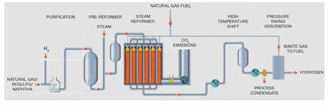천연가스 개질 및 CO2 capture 시스템 개략도