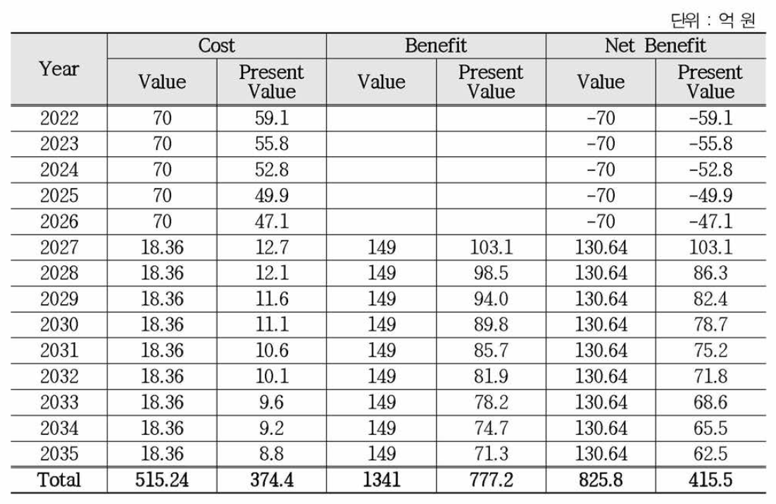 비용-편익 평가 요약표