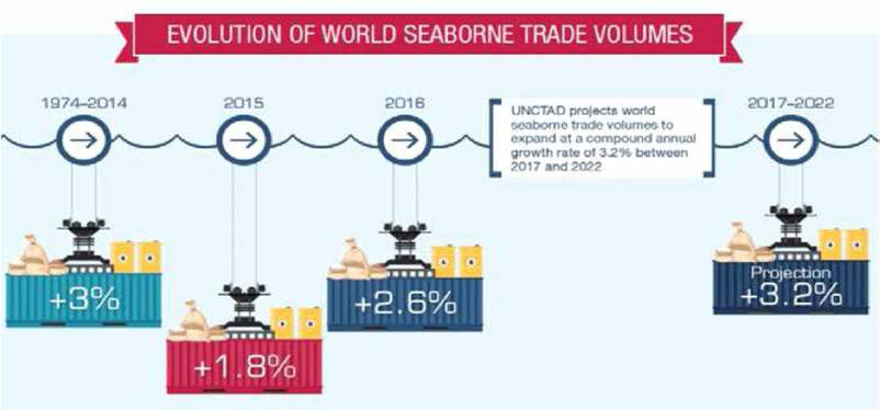 전 세계 해상물동량 증가 추이 (UNCTAD, 2018)